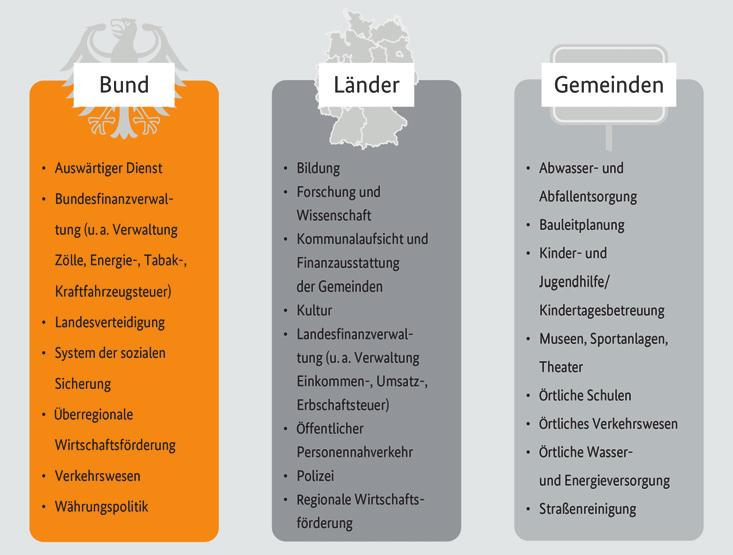 Aufgabenverteilung Im föderalen System Deutschlands ist eine zentrale Frage, welche staatliche Ebene welche öffentliche Aufgabe erfüllt.