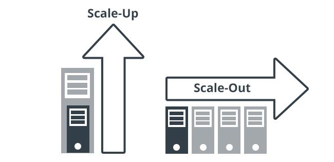 Skalierbarkeit Scale-Up meist nur mit teurer Hardware möglich Multitier Architektur ist meist Voraussetzung für Scale-Out In der Cloud ist Scale-Out der