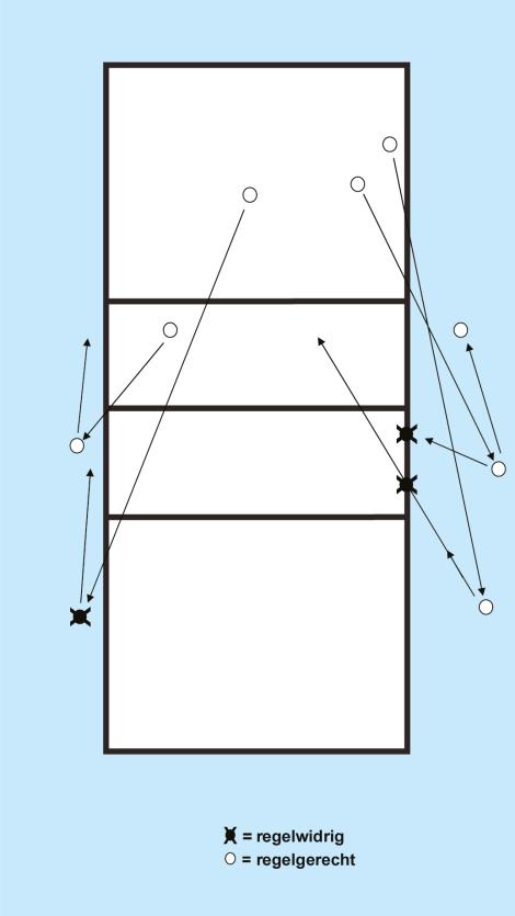 Diagramm 4b: Der Ball überquert die Netzebene in die gegnerische