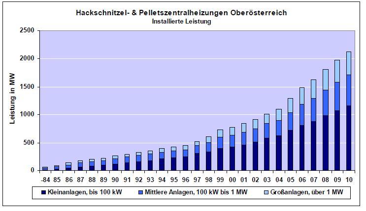 LR Hiegelsberger und LR Anschober Seite 5 Bruttoinlandsverbrauch - OÖ Bioenergie 2009 Hackschnitzel, Holzreste Pellets + Holzbriketts 5,1% 22,5% Brennholz 19,8% Quelle: Statistik Austria 2010, LEB