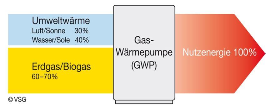 mindestens 80% betragen Gas-Wärmepumpe Standard - Bauteile U-Werte Aussenflächen 0.15 W/m2K 5 Kontrollierte Wohnungslüftung + Th. Solaranlage WW Mind.