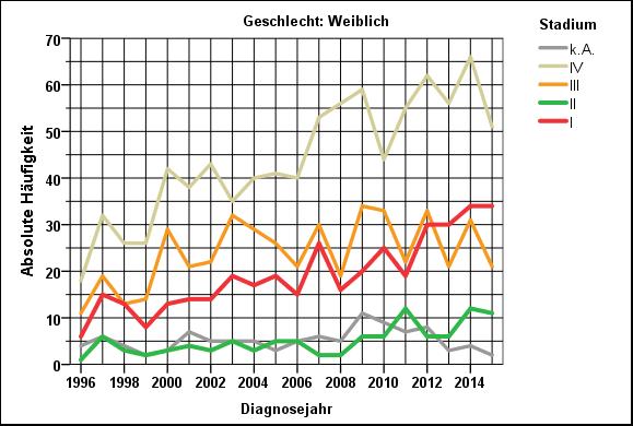 Häufigkeit des UICC-Stadiums nach