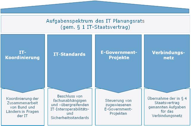 Aufgaben Den rechtlichen Rahmen für die Tätigkeit des IT-Planungsrats bildet der IT-Staatsvertrag, der den Artikel 91c im Grundgesetz ausgestaltet.