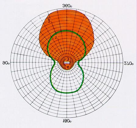 Leistungsverteilung eines IR-Zwillingsrohrstrahlers 1 Verteilung ohne Goldreflektor 2 Verteilung mit