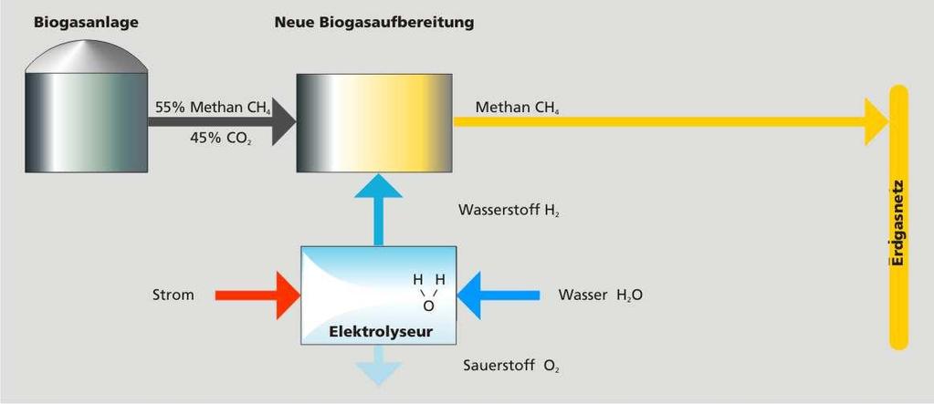 Neues Verfahren: in Biogas enthaltenes CO 2 reagiert mit Wasserstoff zu Methan und Wasserdampf Ersatz der Aufbereitung von Biogas zur Einspeisung in Erdgasnetze