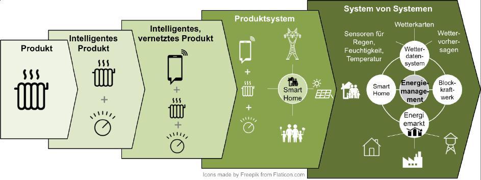 Leistungen: Systeme von Systemen 12 Smarte Produkte haben noch einen weiteren Aspekt: die Branchengrenzen können sich durch die Bildung von Produktsystemen und Systemen von Systemen auflösen.