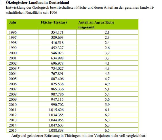 Der Bio-Landbau in Deutschland Quelle: