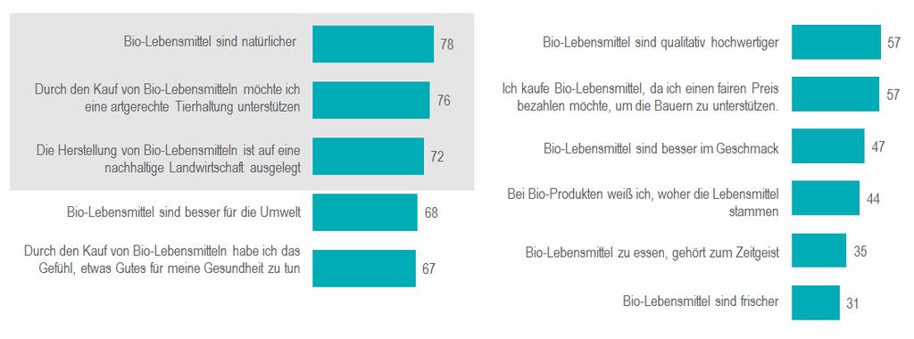 Gründe für den Kauf von Bio-Lebensmitteln Bio-Lebensmittel werden von den Münchnern in erster Linie