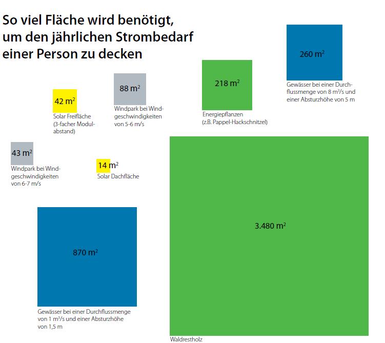 Was heißt Vorrangfläche- Welche Fläche wird beansprucht?