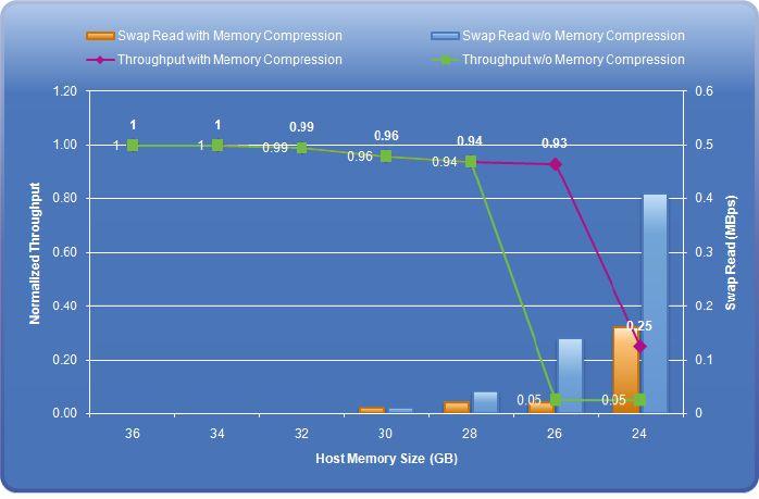 Memory Compression Performance Quelle:http://www.vmware.