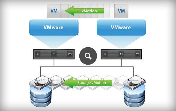 - Management vmotion Verschieben der VM im laufenden Betrieb Unterteilung in zwei Arten vmotion CPU RAM Storage vmotion Speicher