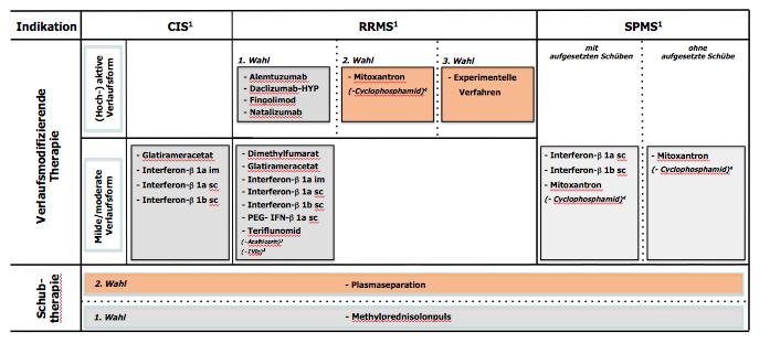 Stufenschema der MS Therapie; KKNMS 2016 Gold, Hemmer, Wiendl,