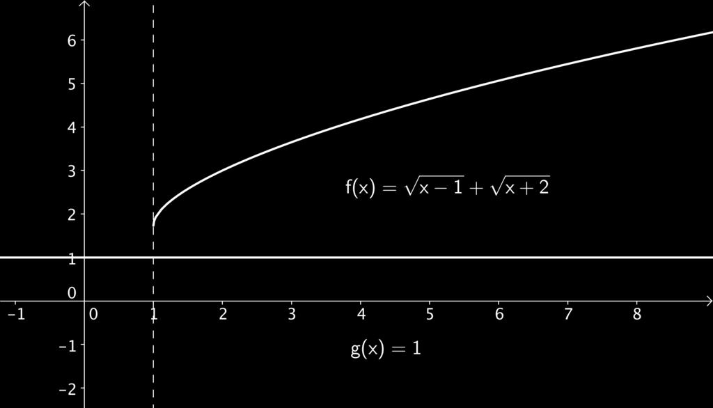 In Schritten wo nur gefolgert wird (= ), können wir Scheinlösungen erhalten. Beispiel 3.4.7 (Wurzelgleichung) 4 x 3 + 4 = x + 2 Maximaler Definitionsbereich: x 3 4(> 2).