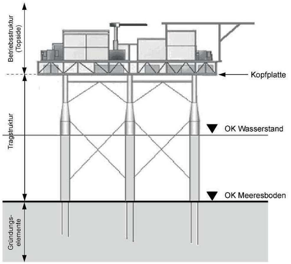 VGB/BAW Standard S-021 Geltungsbereich - wasser- und atmosphärisch belastete Komponenten: lokal fixierte Einbindungen in den Meeresboden (Gründungselemente) Tragstrukturen bei Offshore-WEA: Turm und