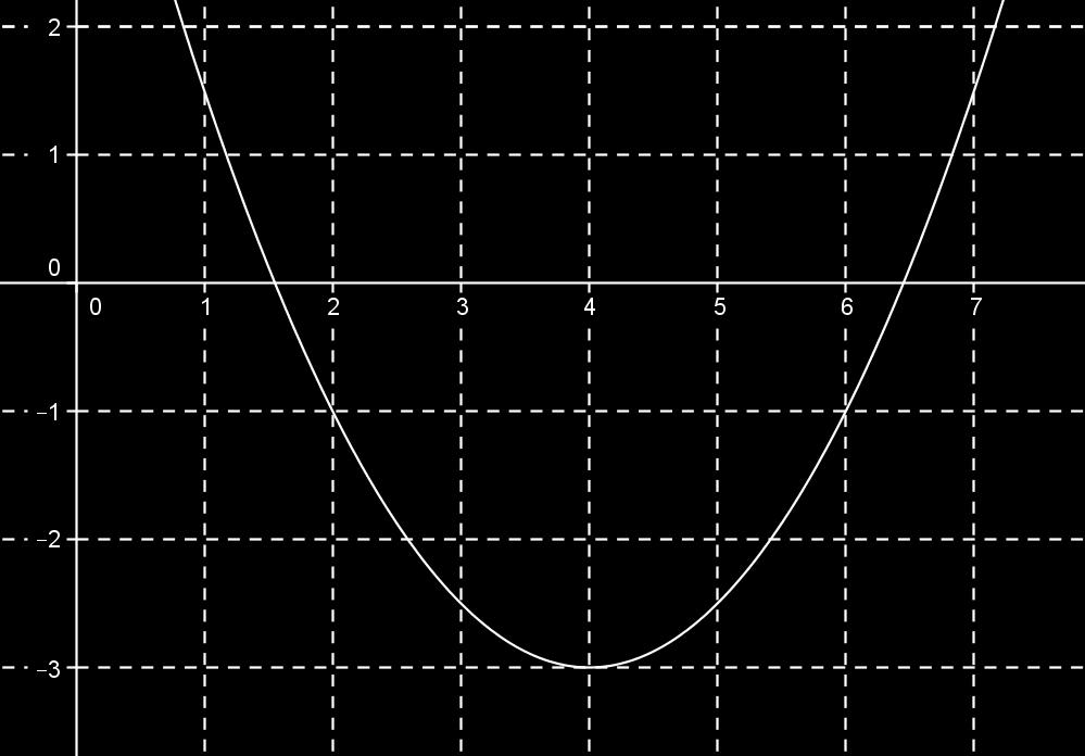Wenn man vom Scheitelpunkt eine Einheit in x-richtung geht, dann bekommt man ohne den Stauchungsfaktor zu berücksichtigen, immer den y-wert um genau 1 erhöht (1² = 1).