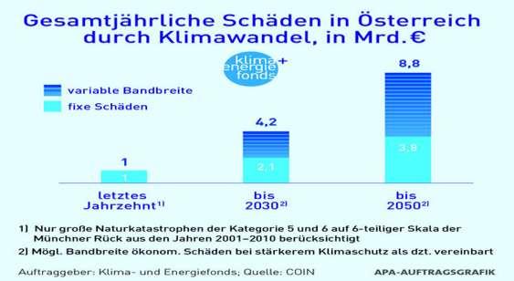 Kosten des Klimawandels Derzeit kosten die Folgen des Klimawandels Österreich jährlich ungefähr 1