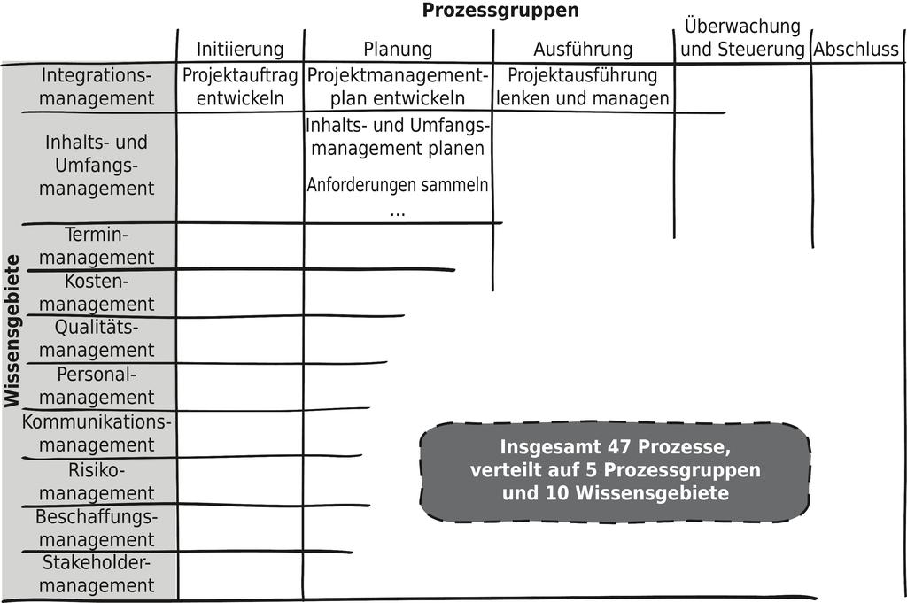 PRINCE2 21 Abbildung 1.4: Auszug der Projektmanagementprozesse nach dem PMBOK Guide mit Zuordnung zu den Prozessgruppen und Wissensgebieten (Project Management Institute 2013).