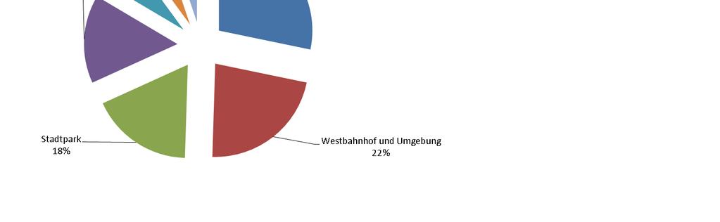 Tab.3: Interventionen je Einsatzgebiet 2011/2012 Ort 2012 2011 Bahnhof Meidling und Umgebung 3.294 2.878 Westbahnhof und Umgebung 2.592 2.290 Stadtpark 2.