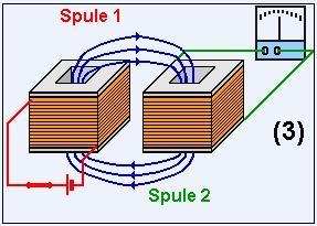 (2) Der Schalter wird geschlossen: Spule 1 baut ein Magnetfeld auf; dieses steigende Magnetfeld durchsetzt auch Spule 2. In Spule 2 entsteht eine Induktionsspannung.