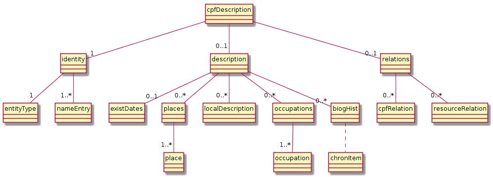 24 LITERATURBERICHTE PERSONENSTANDSUNTERLAGEN Abb. 3: Die wichtigsten Element unterhalb von <cpfdescription> In der GND wird Semantic Web Technologie 1 verwendet.