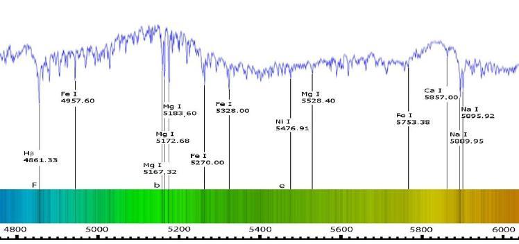Was fängt man nun mit einem Spektrum an? Die mit dem DADOS sehr einfache Aufnahme der Spektren motiviert dazu, viele unterschiedliche Objekte zu untersuchen.