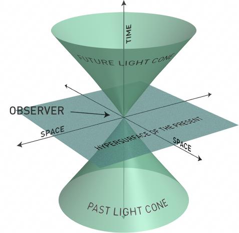 Einführung Kosmologische Beobachtungen: ia schwierig, da de größte Teil des Universums sehr weit weg ist Am wichtigsten: endliche Lichtgeschwindigkeit -> eine Quelle im Abstand D sehen wir in einem