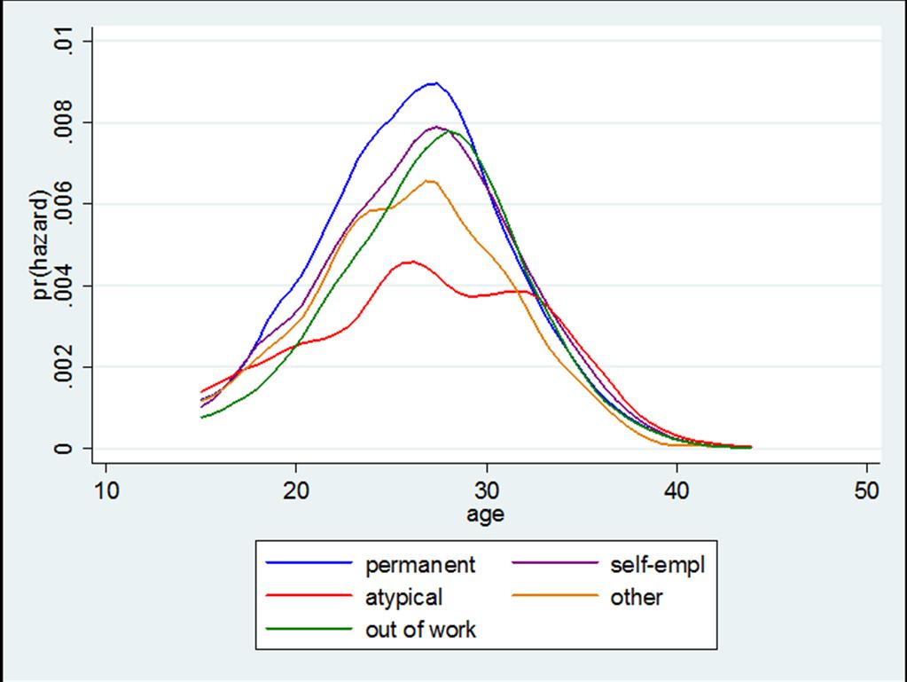 3. Wohlfahrtstaat und Arbeitsmarkt in Italien Demographische Konsequenzen der Beschäftigungs (Un)Stabilität Transition zum ersten Kind Positive Korrelation mit Beschäftigung: Transition zum ersten