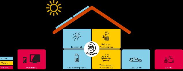 Das modulare Produkt BKW Home Energy ermöglicht die