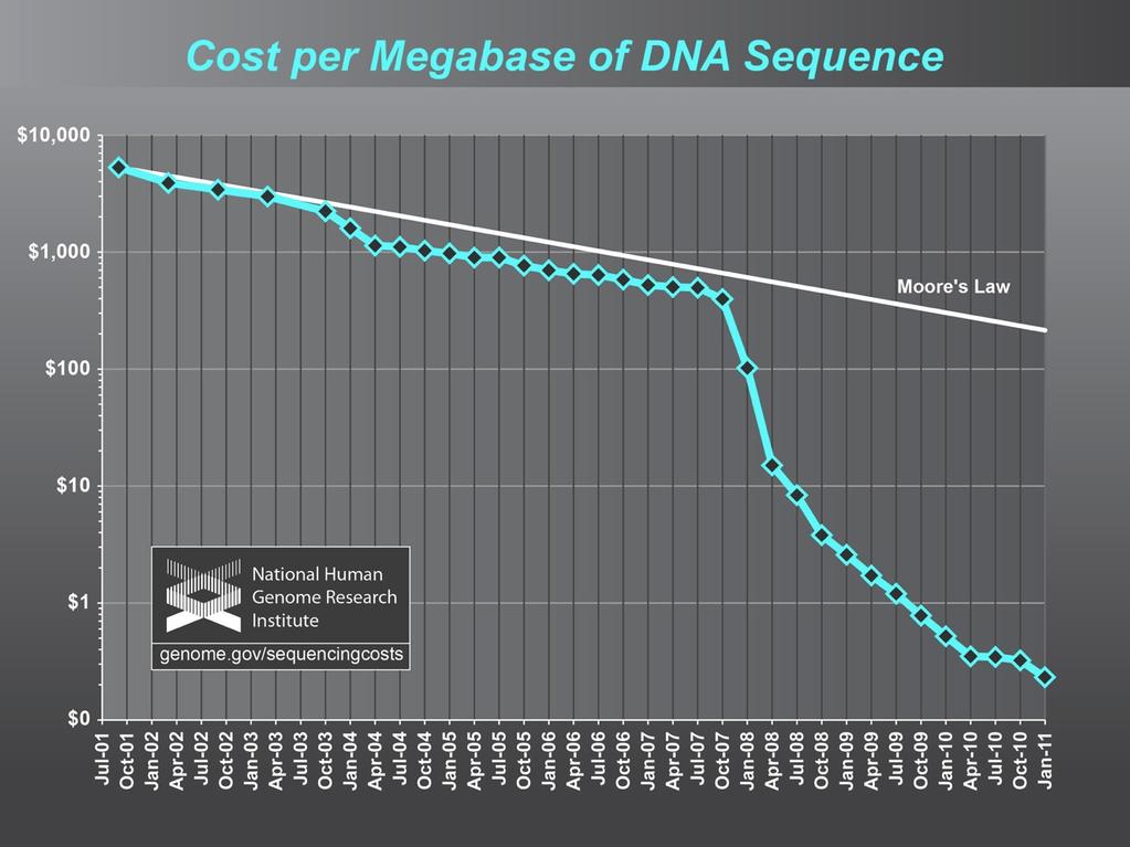 Sequenzierkosten Vergleich der Kosten für Bioinforma9k (Moore sches Gesetz,