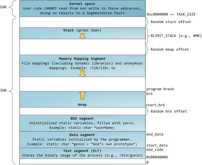 Address Space Layout Randomization Security Feature gegen Buffer Overflows unter Linux ist mit dieser Technik Stack,