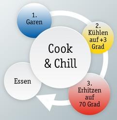 Unser Caterer kocht nach dem sogenannten Cook & Chill Verfahren (auf Deutsch: "Kochen und Abkühlen").