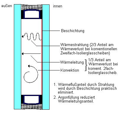 WÄRMESCHUTZVERGLASUNG Zwei- oder Dreischeibenwärmeschutzglas Achtung: 1.