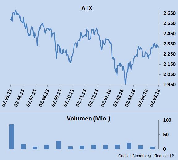 Aktien Indizes ATX Der ATX hat im April bei weiterhin unterdurchschnittlichem Handelsvolumen 2,85% oder 64,62 Punkte zugelegt. 12 Titel haben dazu beigetragen.