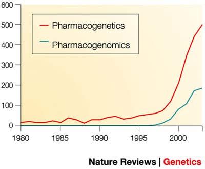 Pharmakogenetik ( genomik) PGx PGx untersucht Einfluss von interindividuellen genetischen Variationen auf die Wirksamkeit und Nebenwirkungen von Medikamenten.