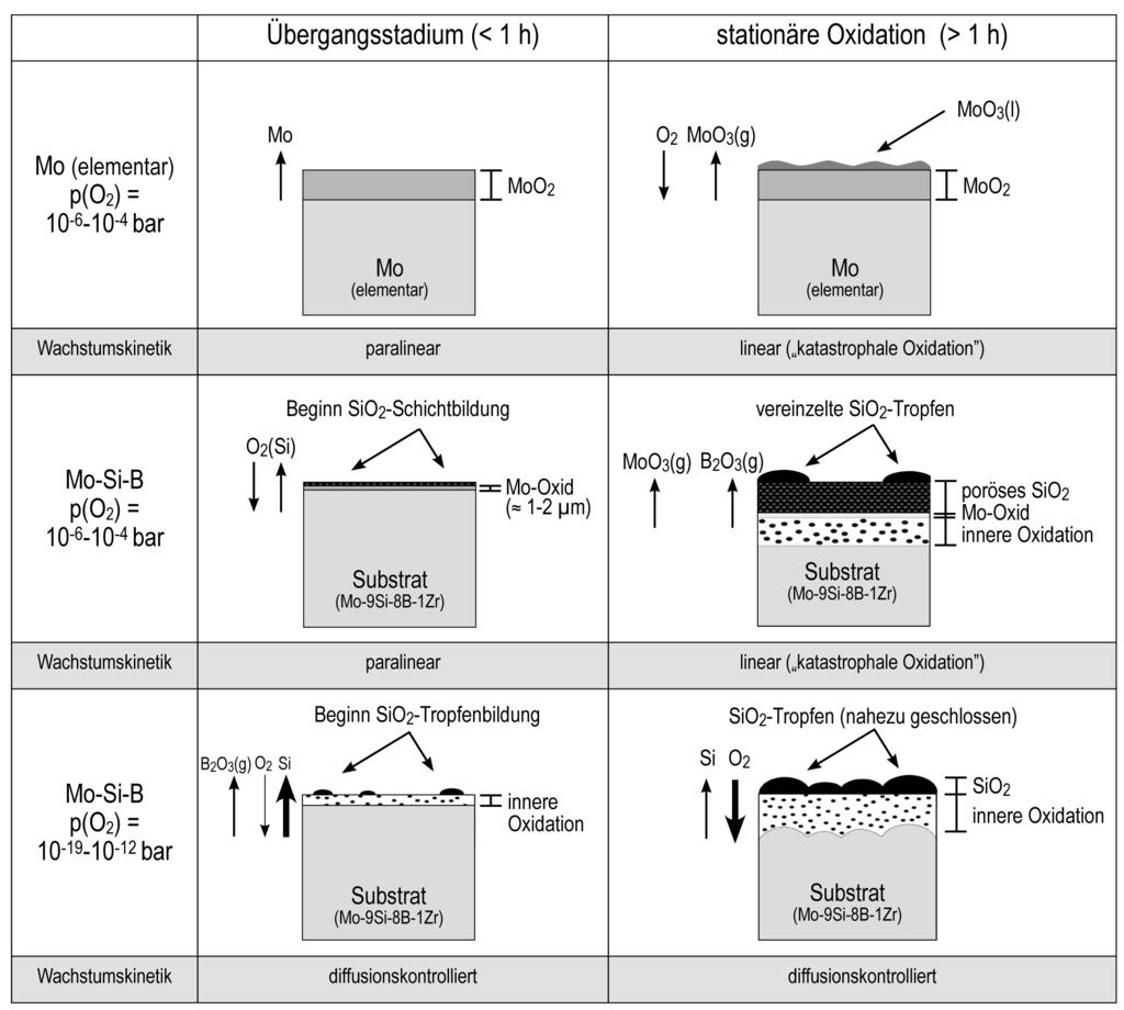 9.1 Oxidationsmechanismen ternärer Mo-Si-B-Legierungen Abbildung 9.