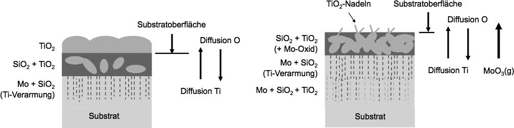 9.2 Einfluss von Legierungselementen Interaktion und Konkurrenz der Deckoxide Der Ansatz des Makrolegierens findet unter Voraussetzung konstanter Silizium- und Borkonzentration von 9 bzw. 8 at.