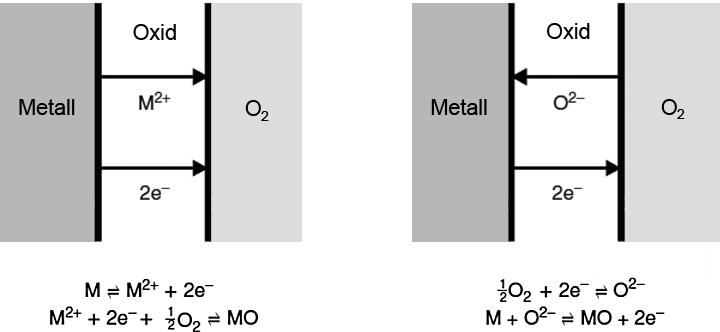 3 Thermodynamik und Kinetik von Metall-Sauerstoff-Reaktionen Abbildung 3.1: Transportphänomene von Hochtemperaturoxidationsprozessen bei Kationenmobilität (links) und Anionenmobilität (rechts) [12].