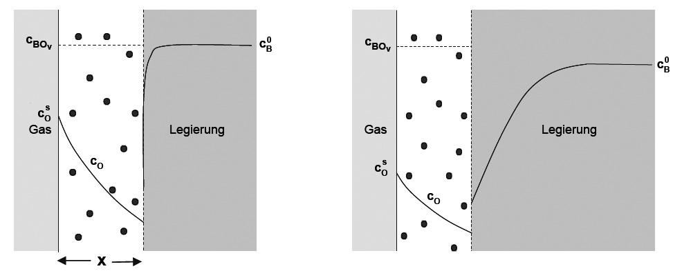 3.1 Thermodynamische und kinetische Grundlagen Sauerstoffs und des Metalls an der Stelle x = ξ können unter Beachtung der Stöchiometrie bestimmt werden.