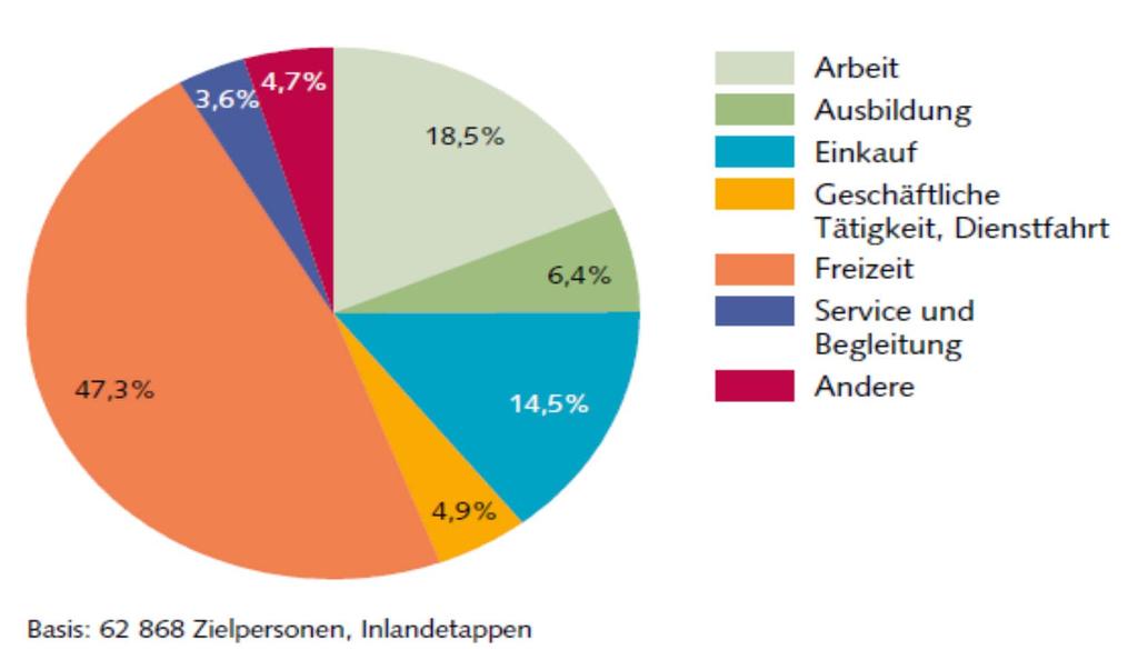 Definition von Freizeit im Mikrozensus Abbildung : Tägliche Wegzeit