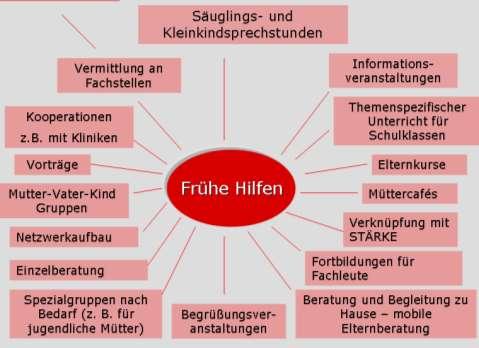 2.1.4 Frühe Hilfen Landkreis Karlsruhe Nachdem das Land Baden-Württemberg das Programm Mutter und Kind im Jahr 2005 beendete, hat der Landkreis Karlsruhe in Eigeninitiative das präventiv