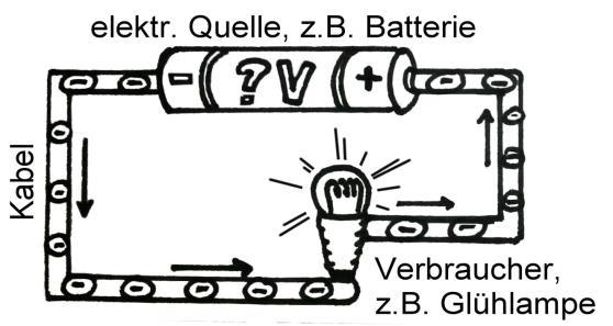 Grundwissen Physik 7. Jahrgangsstufe I. Elektrizitätslehre und Magnetismus 1. Der elektrische Strom ist nur durch seine Wirkungen erkennbar: magnetische, chemische, Licht- und Wärmewirkung.