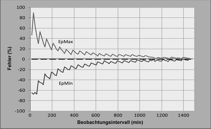 Anhang n Ergebnisse der Genauigkeitsprüfung Die folgende Grafik soll die Flussgenauigkeit des Pods über bestimmte Zeitspannen veranschaulichen.