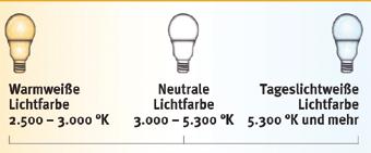 Dazu teilen Sie den Wert Lumen durch Watt (Beispiel: 809 lm/ 12 Watt = 67,4 lm/watt). Je höher der Wert ist, desto effizienter setzt die Lampe Strom in Licht um.