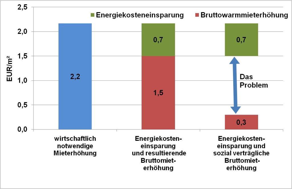 Die wirtschaftliche Dimension von Energieeffizienz und Klimaschutz in der Wohnungswirtschaft heute Sanierung nach EnEV 100, nach Neitzel: Wege aus dem