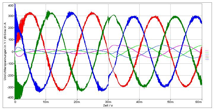 6 Jahresbericht 2009 Bild 7: Gesamt-Flussdiagramm des Regelkreises Bild 8 zeigt das Verhalten des Umrichters vor und nach Eintritt der Störung zum Zeitpunkt t = 30 ms.