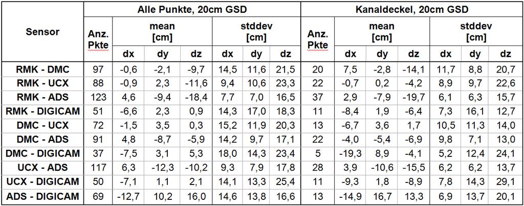 Vergleich der Stereo-Auswertungen Punkte, 20cm zu 20cm Zusammenstellung: