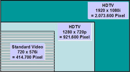 HDTV, High Definition Television Die nachfolgenden HDTV-Seiten stammen mit
