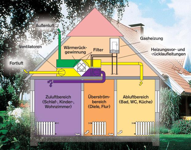 Auslegung der Komfortlüftung 27 Passivhaus-Prinzip Hocheffiziente Dämmung, Fenster und Komfortlüftung mit Wärmerückgewinnung sowie optimierte solare Gewinne reduzieren den Energiebedarf so stark,