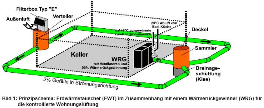 Techniken der Luftaufbereitung Erdwärmetauscher rmetauscher (EWT) - Zuluft führende Rohre oder Rohrbündel in 1,5 2,5 m Tiefe Solare Vorerwärmung rmung - solare Luftvorwärmung mit Luftkollektoren oder
