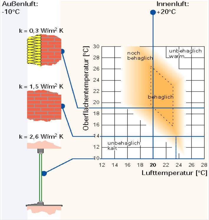 Grundlagen Stationäre Wärmeübertragung 5 Wärmeleitung Konvektion Wärmestrahlung Wärmestrom [W]: θ2 θ Φcd = λ d A 1 A Fläche [m²] λ Wärmeleitfähigkeit [W/mK] Wärmedurchlasswiderstand R [m²k/w] R = d λ